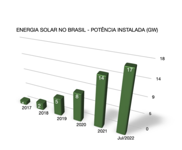 A escalada da energia solar