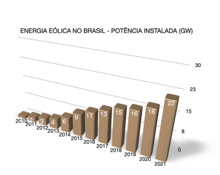 O crescimento da energia eólica