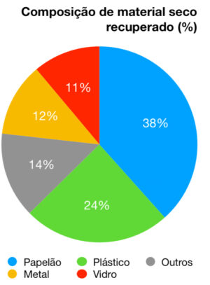 Composição de material seco recuperado (%)