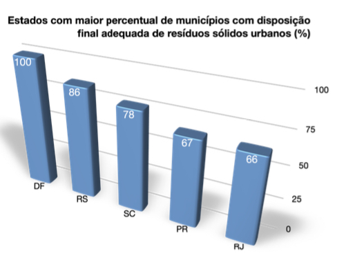 Estados com maior % de municípios com disposição final adequada de resíduos sólidos urbanos