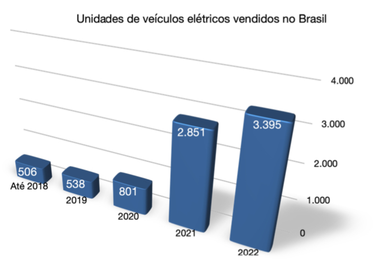 A lenta popularização do carro elétrico no Brasil